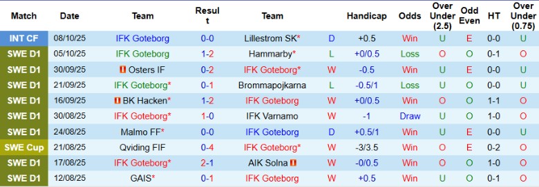 Nhận định, Soi kèo Goteborg vs Mjallby, 0h10 ngày 21/10: Băng băng về đích - Ảnh 3
