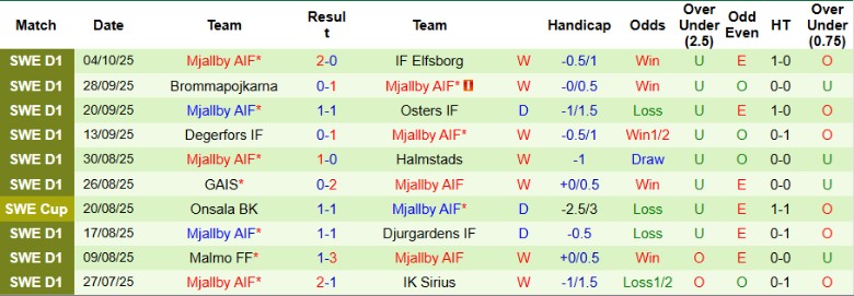 Nhận định, Soi kèo Goteborg vs Mjallby, 0h10 ngày 21/10: Băng băng về đích - Ảnh 4