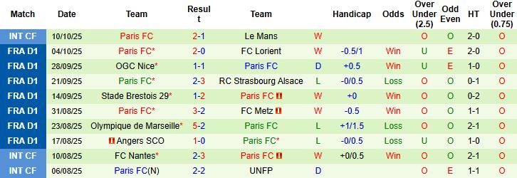 Nhận định, Soi kèo Lens vs Paris FC 20h00 ngày 19/10: Chủ nhà gặp khó - Ảnh 2