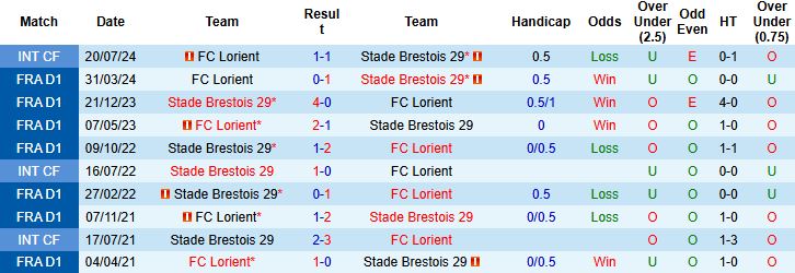 Nhận định, Soi kèo Lorient vs Brest 21h15 ngày 19/10: Hòa là đẹp - Ảnh 4