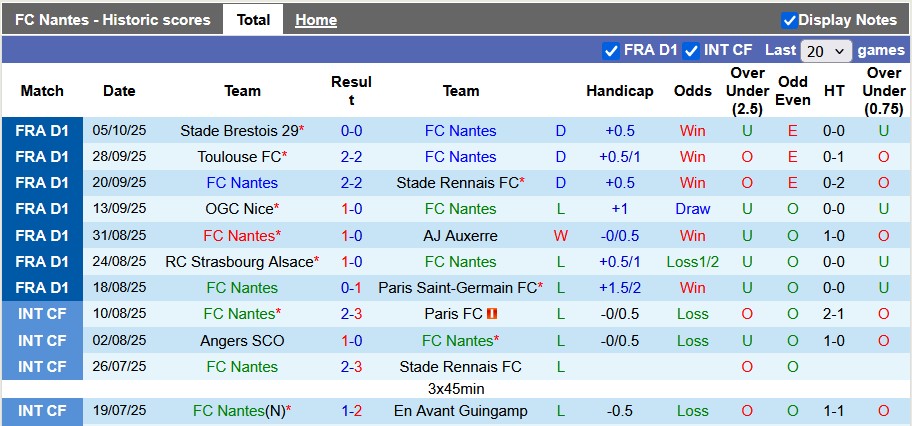 Nhận định, Soi kèo Nantes vs Lille 1h45 ngày 20/10: Thế trận cân bằng - Ảnh 1