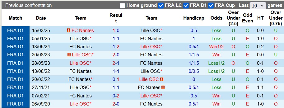 Nhận định, Soi kèo Nantes vs Lille 1h45 ngày 20/10: Thế trận cân bằng - Ảnh 3