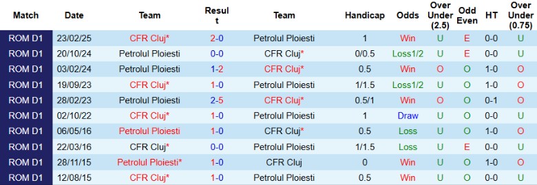 Nhận định, Soi kèo Petrolul Ploiesti vs CFR Cluj, 0h30 ngày 21/10: Cầm chân lẫn nhau - Ảnh 2