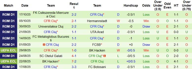 Nhận định, Soi kèo Petrolul Ploiesti vs CFR Cluj, 0h30 ngày 21/10: Cầm chân lẫn nhau - Ảnh 4