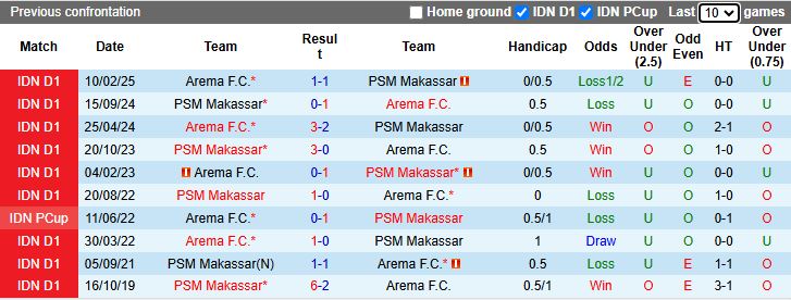 Nhận định, Soi kèo PSM Makassar vs Arema 15h30 ngày 19/10: 3 điểm nhọc nhằn - Ảnh 1