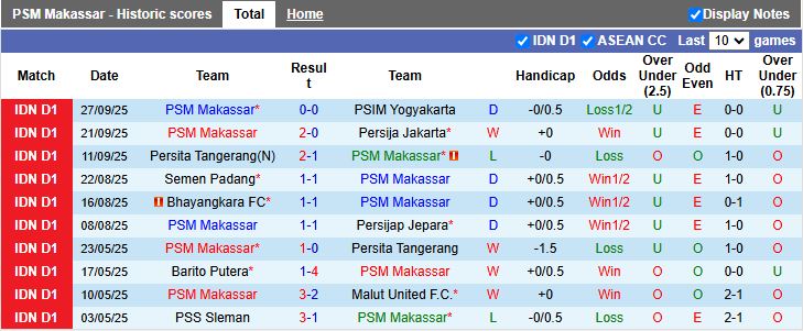 Nhận định, Soi kèo PSM Makassar vs Arema 15h30 ngày 19/10: 3 điểm nhọc nhằn - Ảnh 2