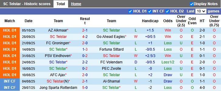 Nhận định, Soi kèo Telstar vs Heerenveen 17h15 ngày 19/10: Vượt ải tân binh - Ảnh 2