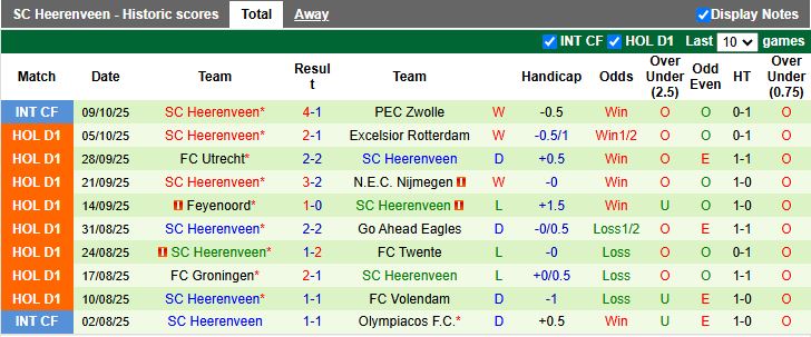 Nhận định, Soi kèo Telstar vs Heerenveen 17h15 ngày 19/10: Vượt ải tân binh - Ảnh 3