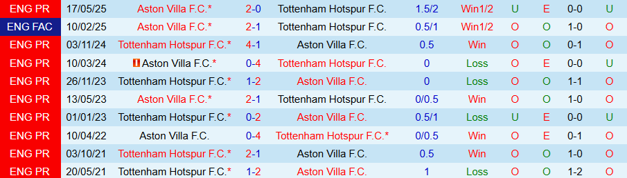 Nhận định, Soi kèo Tottenham vs Aston Villa, 20h00 ngày 19/10: Ghìm chân nhau - Ảnh 3
