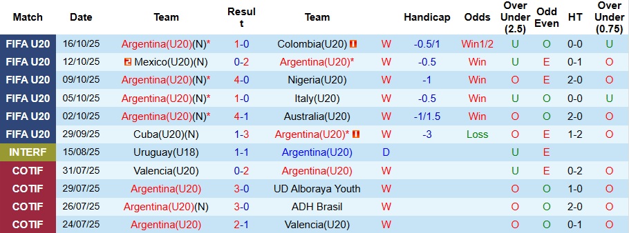 Nhận định, Soi kèo U20 Argentina vs U20 Morocco 6h ngày 20/10: Chúc mừng vũ công Tango - Ảnh 1