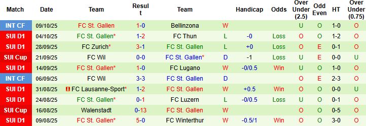 Nhận định, Soi kèo Young Boys vs St. Gallen 21h30 ngày 19/10: Trở lại mạch thắng - Ảnh 2