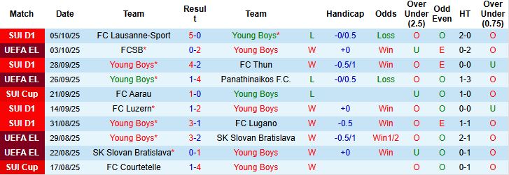 Nhận định, Soi kèo Young Boys vs St. Gallen 21h30 ngày 19/10: Trở lại mạch thắng - Ảnh 3