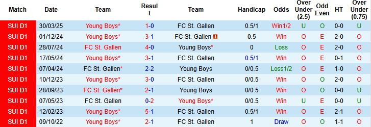 Nhận định, Soi kèo Young Boys vs St. Gallen 21h30 ngày 19/10: Trở lại mạch thắng - Ảnh 4