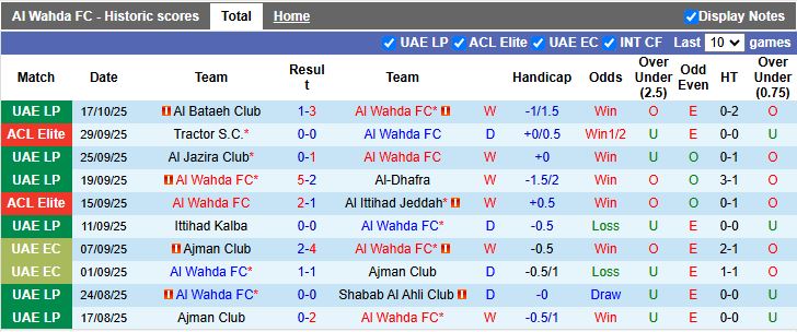 Nhận định, Soi kèo Al Wahda vs Al Duhail 20h45 ngày 20/10: 3 điểm cho chủ nhà - Ảnh 2