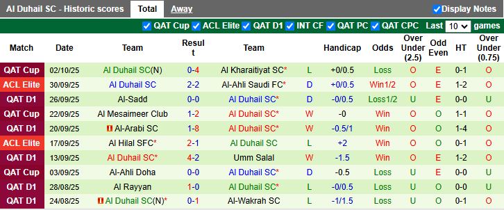 Nhận định, Soi kèo Al Wahda vs Al Duhail 20h45 ngày 20/10: 3 điểm cho chủ nhà - Ảnh 3