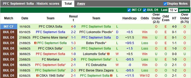 Nhận định, Soi kèo Arda Kardzhali vs Septemvri Sofia 21h30 ngày 20/10: Chủ áp đảo khách - Ảnh 3