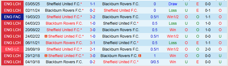 Nhận định, Soi kèo Blackburn Rovers vs Sheffield United 1h45 ngày 22/10: Đặt niềm tin vào khách - Ảnh 4