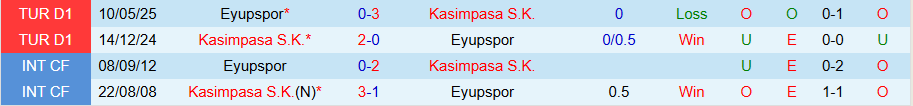 Nhận định, Soi kèo Eyupspor vs Kasimpasa, 00h00 ngày 21/10: Con mồi quen thuộc - Ảnh 3