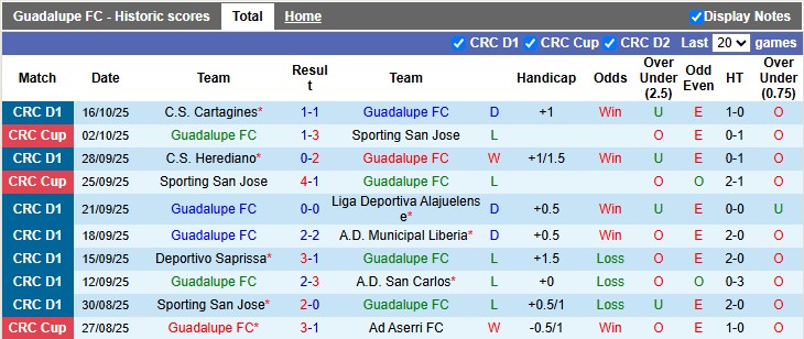 Nhận định, Soi kèo Guadalupe vs Sporting San Jose 9h ngày 21/10: Bất phân thắng bại - Ảnh 1