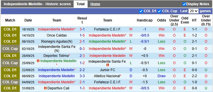 Nhận định, Soi kèo Independiente Medellin vs Independiente Santa Fe 8h10 ngày 21/10: Không có bất ngờ - Ảnh 1