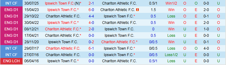 Nhận định, Soi kèo Ipswich Town vs Charlton Athletic 1h45 ngày 22/10: Điểm tựa sân nhà - Ảnh 4
