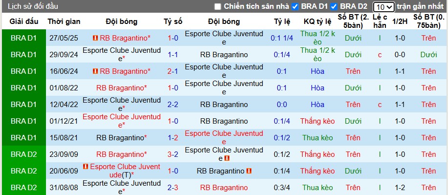 Nhận định, Soi kèo Juventude vs Bragantino, 5h ngày 21/10: Điểm tựa sân nhà - Ảnh 1