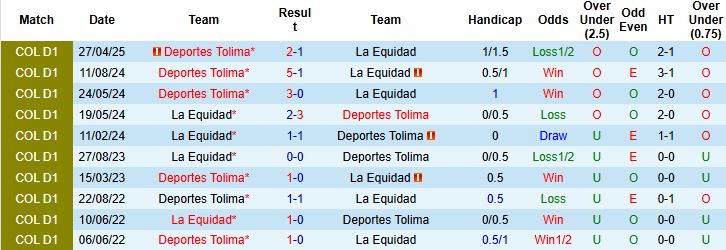 Nhận định, Soi kèo La Equidad vs Tolima 06h00 ngày 21/10: Bắt nạt chủ nhà - Ảnh 4