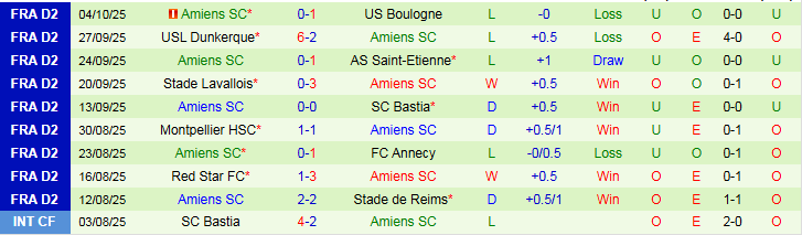 Nhận định, Soi kèo Nancy vs Amiens 1h45 ngày 21/10: Thoát nhóm cuối bảng - Ảnh 3