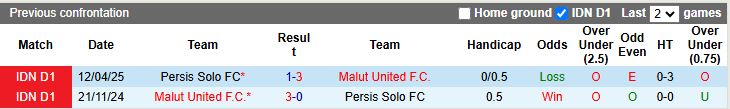Nhận định, Soi kèo Persis Solo vs Malut United 19h00 ngày 20/10: Chủ nhà thất thế - Ảnh 1