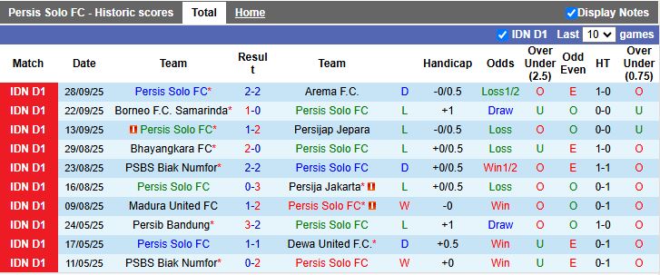 Nhận định, Soi kèo Persis Solo vs Malut United 19h00 ngày 20/10: Chủ nhà thất thế - Ảnh 2