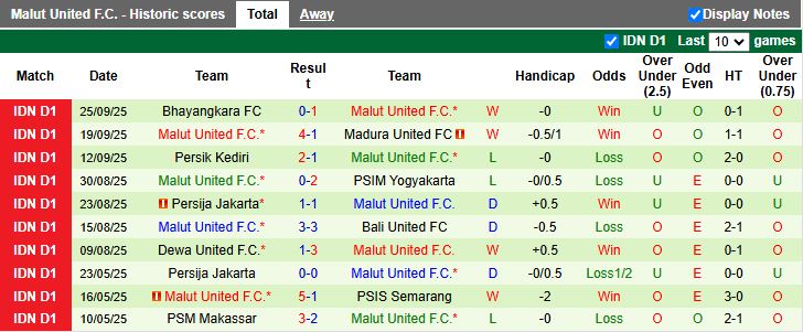 Nhận định, Soi kèo Persis Solo vs Malut United 19h00 ngày 20/10: Chủ nhà thất thế - Ảnh 3