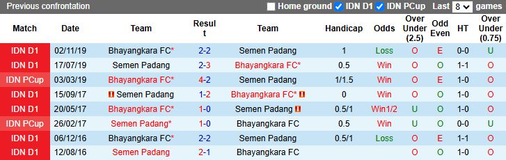 Nhận định, Soi kèo Semen Padang vs Bhayangkara 15h30 ngày 20/10: Nối dài ngày đáng quên - Ảnh 1