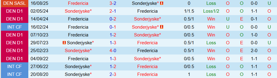 Nhận định, Soi kèo Sonderjyske vs Fredericia, 00h00 ngày 21/10: Chủ nhà lên tiếng - Ảnh 3