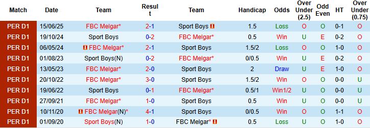 Nhận định, Soi kèo Sport Boys vs Melgar 06h00 ngày 21/10: Khách lấn chủ - Ảnh 4