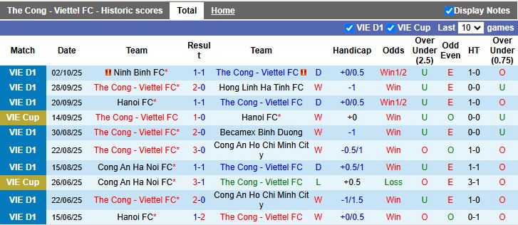 Nhận định, Soi kèo Thể Công Viettel vs Đà Nẵng 19h15 ngày 20/10: Tiếp tục bất bại - Ảnh 2