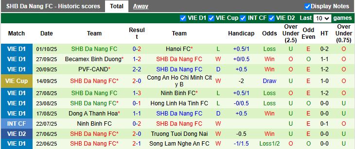 Nhận định, Soi kèo Thể Công Viettel vs Đà Nẵng 19h15 ngày 20/10: Tiếp tục bất bại - Ảnh 3