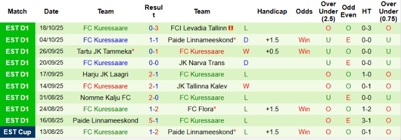 Nhận định, Soi kèo Vaprus Parnu vs Kuressaare, 22h00 ngày 21/10: Thất bại bẽ bàng - Ảnh 4