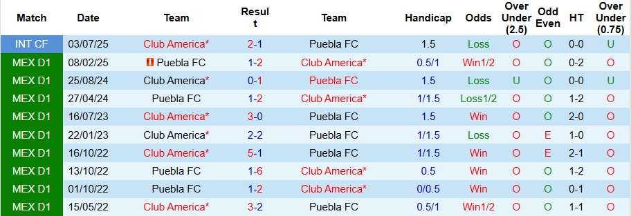Nhận định, Soi kèo Club America vs Puebla 8h ngày 22/10: Mở tiệc bàn thắng - Ảnh 3