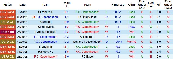 Nhận định, Soi kèo Copenhagen vs Dortmund 02h00 ngày 22/10: Chủ nhà lép vế - Ảnh 3