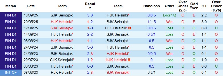 Nhận định, Soi kèo HJK Helsinki vs SJK Seinajoki, 23h00 ngày 22/10: Điểm số tối đa - Ảnh 2