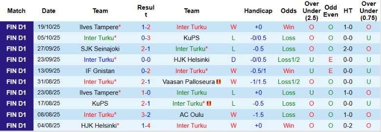 Nhận định, Soi kèo Inter Turku vs IF Gnistan, 22h00 ngày 22/10: Chiến thắng tưng bừng - Ảnh 3