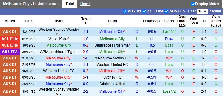 Nhận định, Soi kèo Melbourne City vs Buriram United 14h45 ngày 21/10: Bất ngờ trên đất khách - Ảnh 2