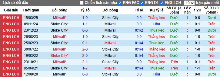 Nhận định, Soi kèo Millwall vs Stoke City, 1h45 ngày 22/10: Thắng lợi nhọc nhằn - Ảnh 1