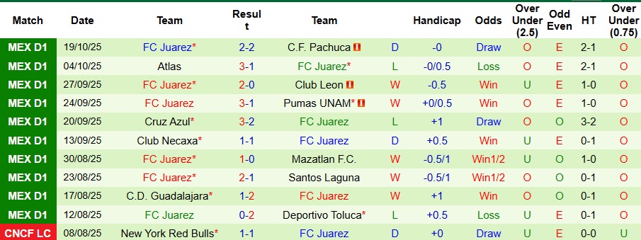 Nhận định, Soi kèo Monterrey vs Juarez 10h05 ngày 22/10: Đề phòng bất ngờ - Ảnh 2