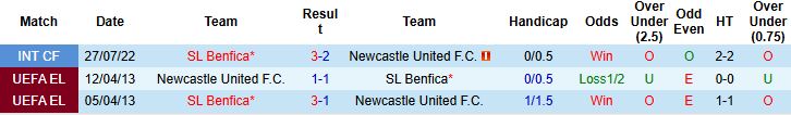 Nhận định, Soi kèo Newcastle vs Benfica 02h00 ngày 22/10: Điểm tựa sân nhà - Ảnh 4