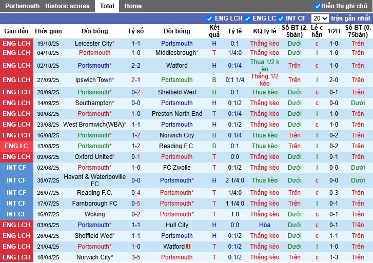 Nhận định, Soi kèo Portsmouth vs Coventry City, 1h45 ngày 22/10: Tiếp đà thăng hoa - Ảnh 2