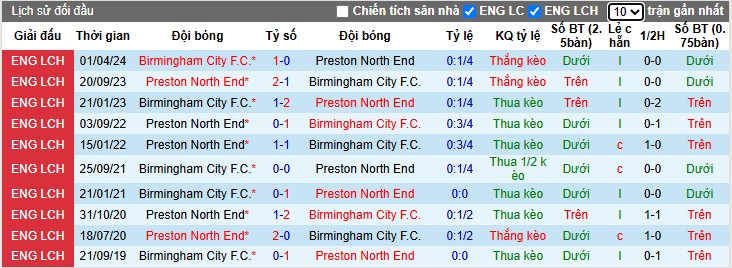 Nhận định, Soi kèo Preston vs Birmingham City, 1h45 ngày 22/10: Không có bất ngờ - Ảnh 1