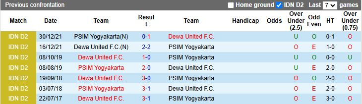 Nhận định, Soi kèo PSIM Yogyakarta vs Dewa United 15h30 ngày 22/10: Tân binh gặp khó - Ảnh 1