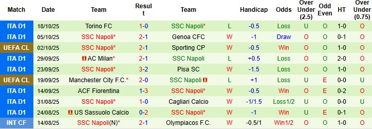 Nhận định, Soi kèo PSV Eindhoven vs Napoli 02h00 ngày 22/10: Chia điểm - Ảnh 2