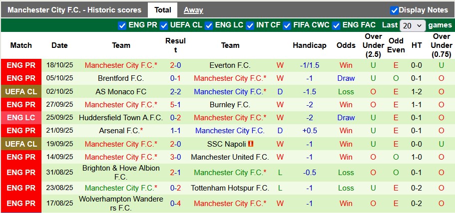 Nhận định, Soi kèo Villarreal vs Man City 2h ngày 22/10: Không có bất ngờ - Ảnh 2